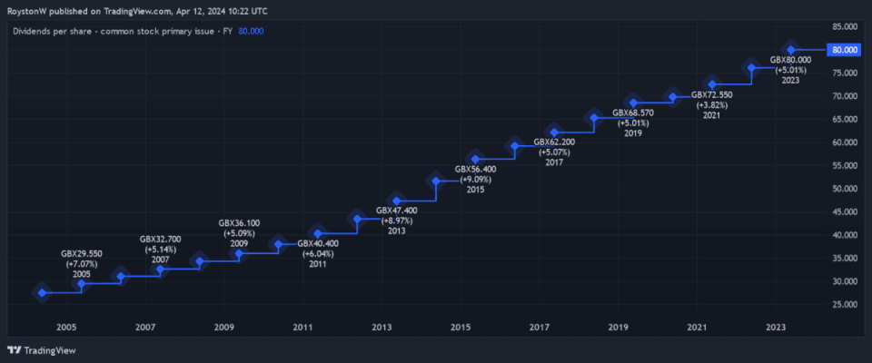 Diageo's dividend record.