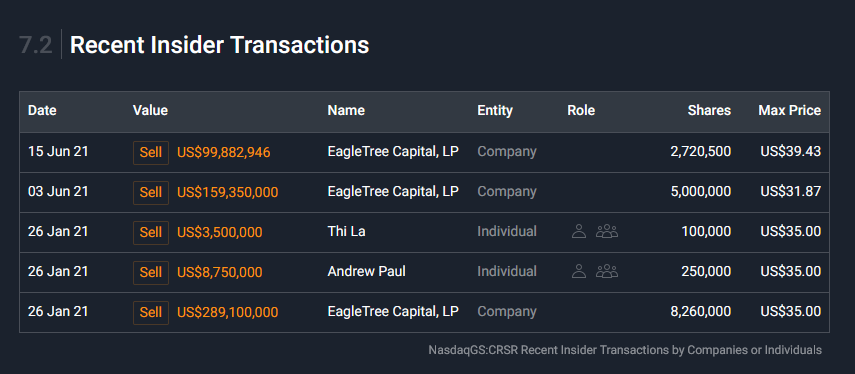 <span> <span><a href="https://simplywall.st/stocks/us/tech/nasdaq-crsr/corsair-gaming?blueprint=1832592&utm_source=yahoo&utm_medium=finance_user&utm_campaign=integrated-pitch#ownership" rel="nofollow noopener" target="_blank" data-ylk="slk:NASDAQ: CRSR Insider Transactions;elm:context_link;itc:0;sec:content-canvas" class="link ">NASDAQ: CRSR Insider Transactions</a> December 18th, 2021 </span> </span>