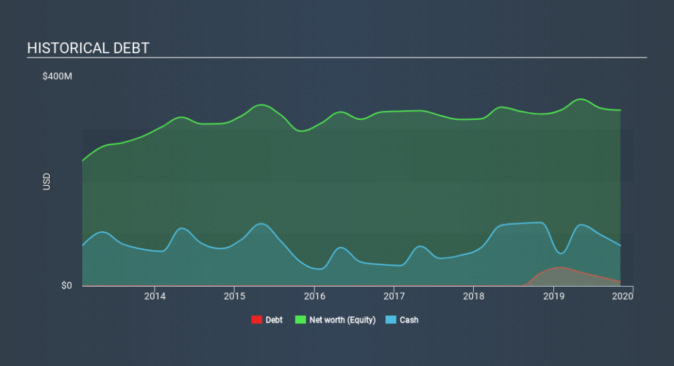 NasdaqGS:HIBB Historical Debt, January 24th 2020