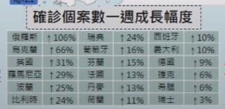 俄羅斯、孟加拉、新加坡確診個案周成長幅度居高不下。（圖／翻攝自台大公衛直播）