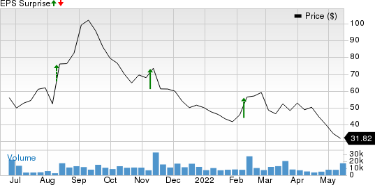 Doximity, Inc. Price and EPS Surprise