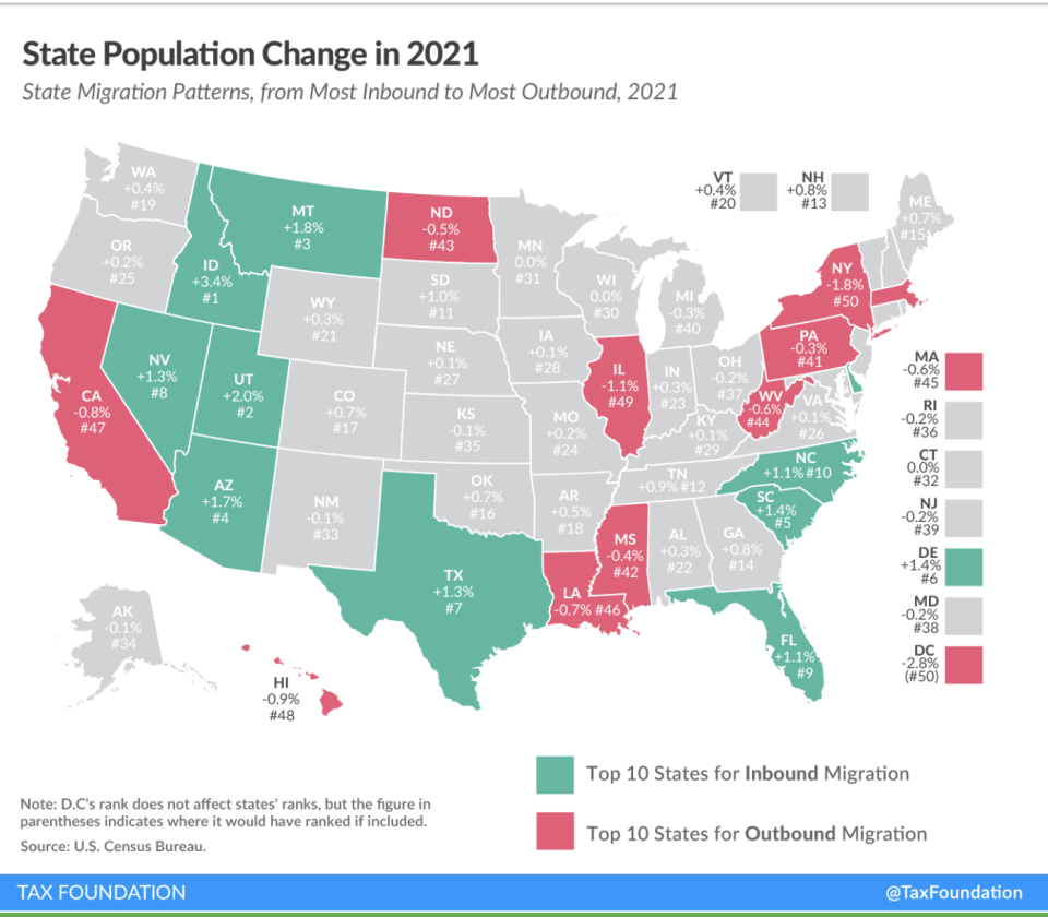 Millions of Americans moved out of high-tax states in 2021, while states with low- or no-income taxes saw higher levels of inbound migration, according to the Tax Foundation. (Source: Tax Foundation, U.S. Census Bureau).