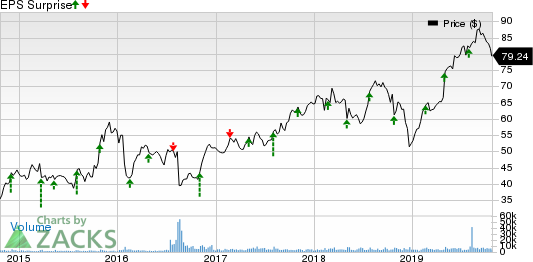 Leidos Holdings, Inc. Price and EPS Surprise