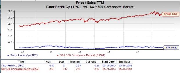 Let's see if Tutor Perini Corporation (TPC) stock is a good choice for value-oriented investors right now from multiple angles.