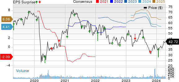 Alaska Air Group, Inc. Price, Consensus and EPS Surprise