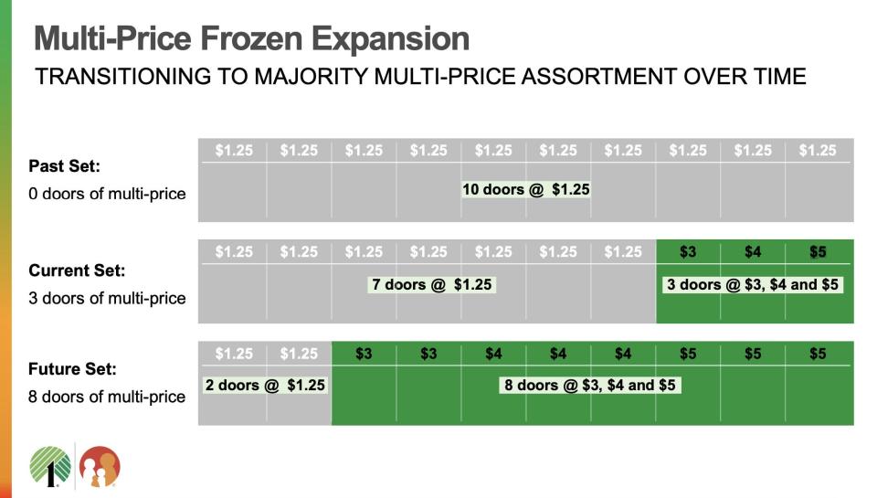 A slide from Dollar Tree's investor presentation shows the company's plan to move its frozen food selection from all $1.25-priced items to mostly items that cost $3 and up. The graphic on the slide shows that, at some Dollar General stores, three out of 10 frozen cooler doors are already filled with more expensive products.