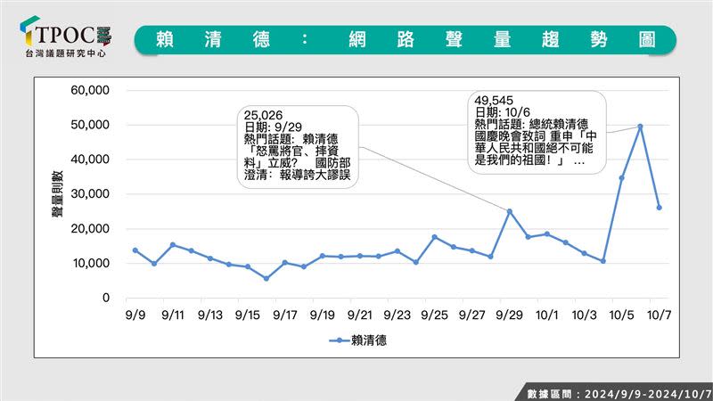 TPOC指出，賴清德總統近期兩個聲量高峰為媒體爆料其「怒罵將官」及「祖國論」。（圖／翻攝自TPOC官網）