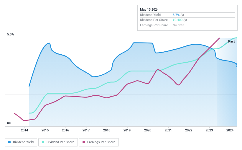 ENXTPA:VIL Dividend History as at Jun 2024