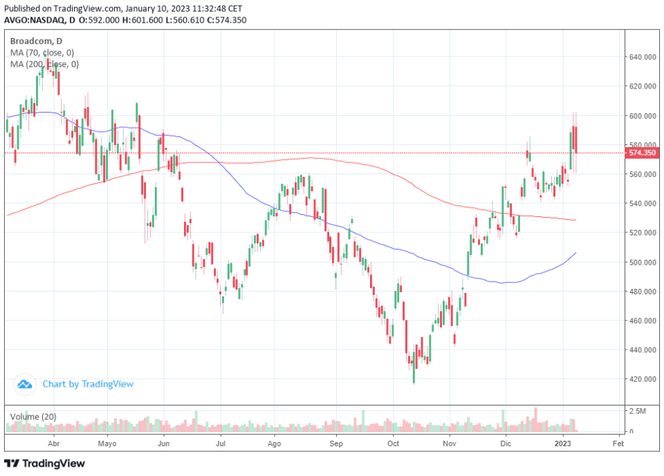 Broadcom pierde uno de sus mayores clientes