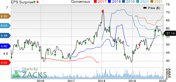 Lennar Corporation Price, Consensus and EPS Surprise