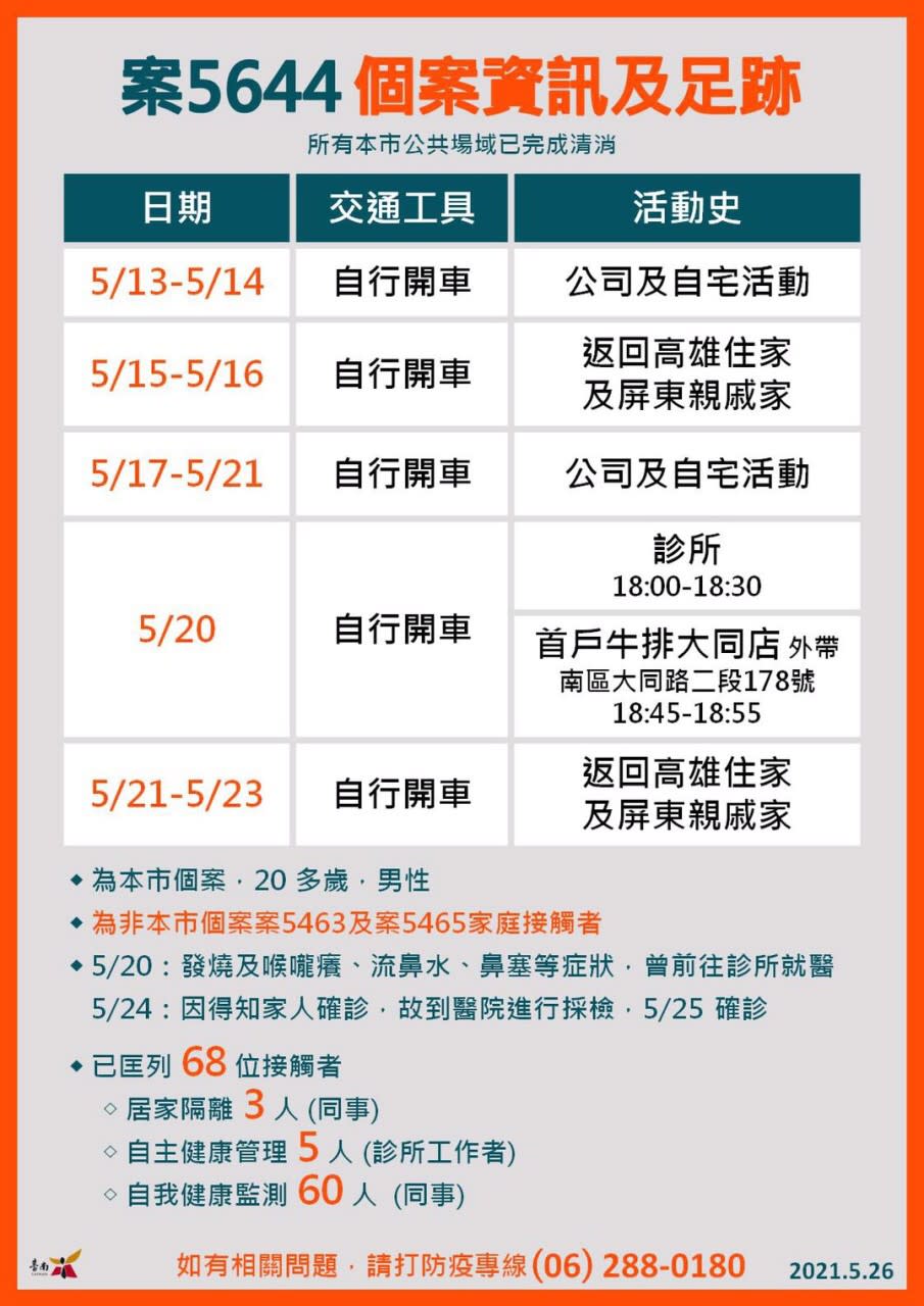 案5644活動足跡。（圖／台南市政府提供）