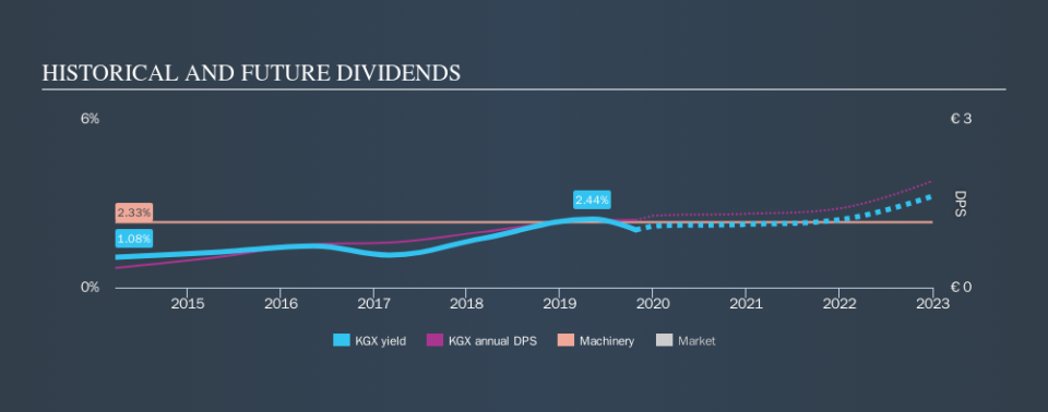 XTRA:KGX Historical Dividend Yield, October 25th 2019