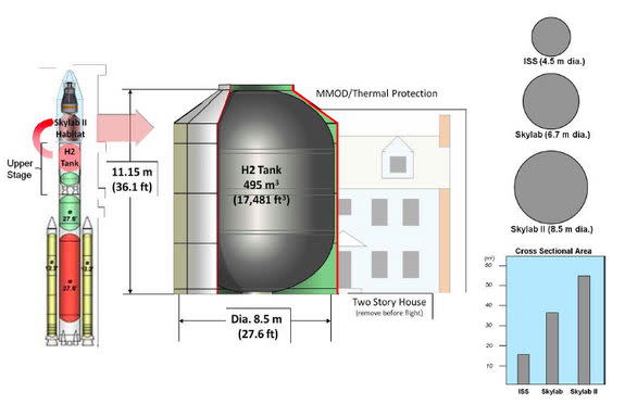 NASA Mega-Rocket Could Lead to Skylab 2 Deep Space Station