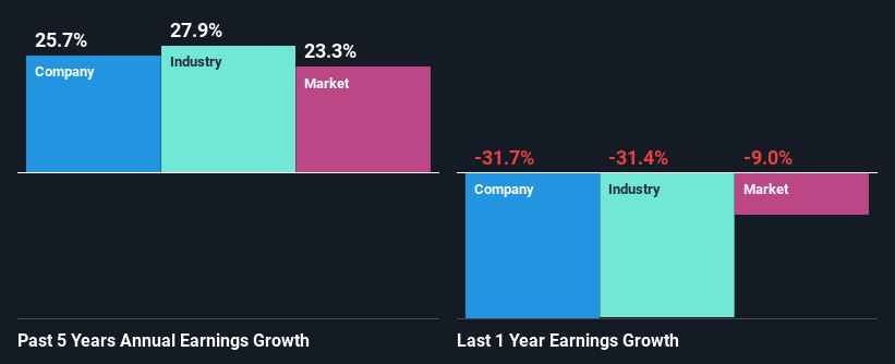 past-earnings-growth