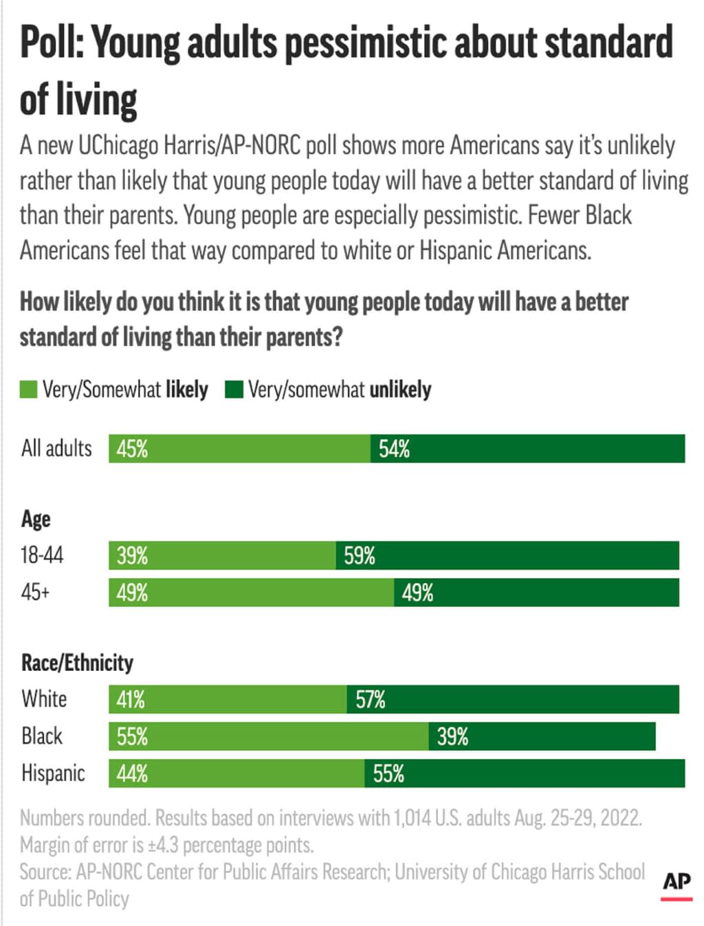 Many younger Americans do not believe that today’s young will exceed their parents’ standard of living, according to a new poll. (AP Digital Embed)