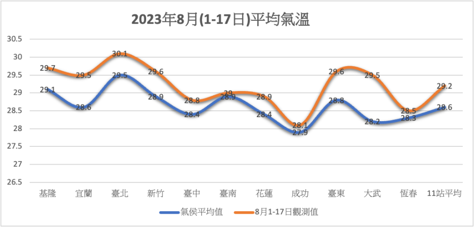 藍色線條取1991-2020年氣候平均值，橙色線條則紀錄2023/8/1-17資料，可發現2023年8月1-17日氣溫較氣候平均值略高，但因資料未足整個月份，較不具代表性。資料／中央氣象局提供、圖／陸子初