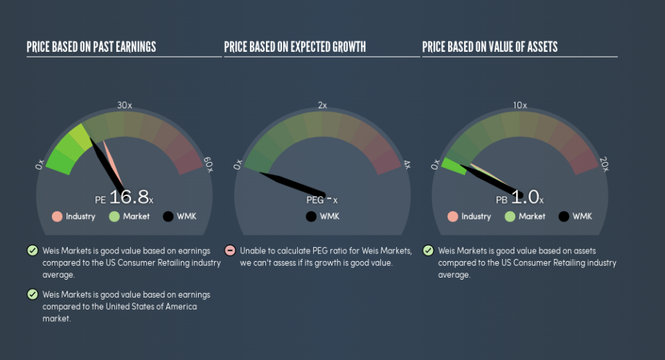 NYSE:WMK Price Estimation Relative to Market, August 19th 2019