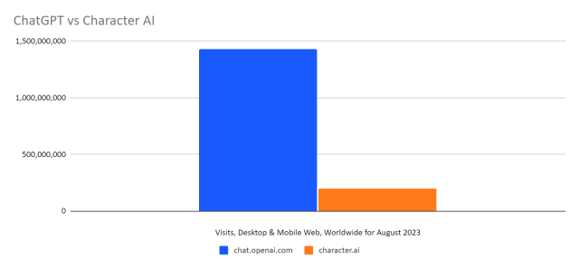 AI app Character.ai is catching up to ChatGPT in the US