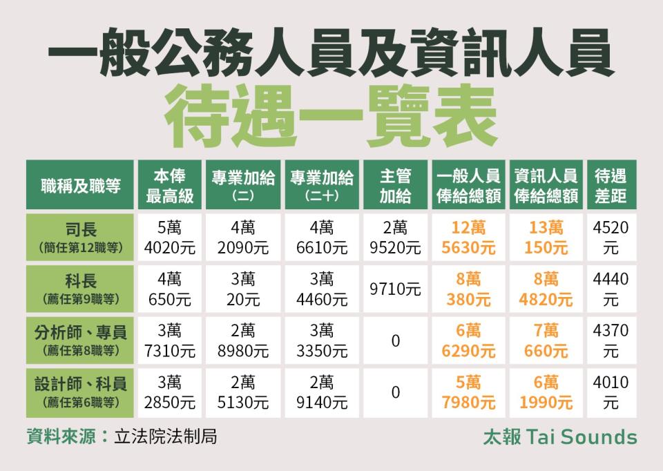 依公務人員俸給法規定，公務人員待遇分為本俸及加給，比較公務人員和資訊人員的專業加給，中階主管以下職務（薦任9職等）大概與私部門相當，但中高階主管以上職務（簡任10職等）與私部門相比，有一定落差。