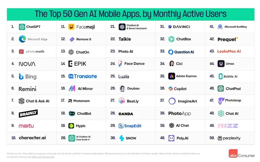 ai mobile app top 50.jpg 圖/a16z