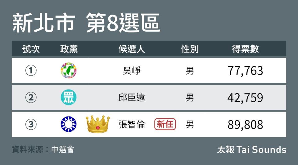 新北市立委選舉結果。太報繪製