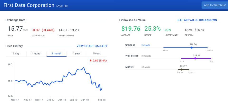 First Data Corp Stock Intrinsic Value