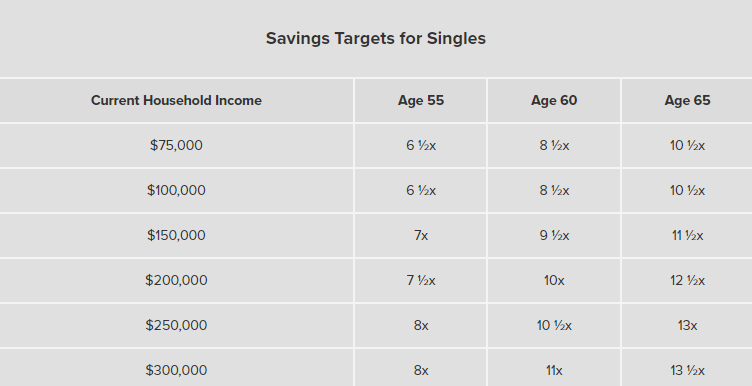 Are Your Retirement Savings on Track? Compare Your Progress Against These Benchmarks