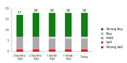 Broker Rating Breakdown Chart for ETN