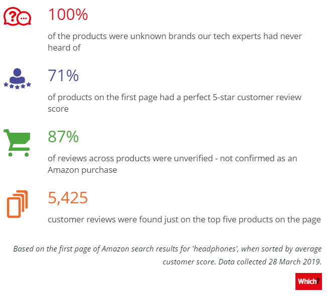 A study by the consumer group Which? found Amazon was ‘flooded’ by fake reviews. Photo: Which?