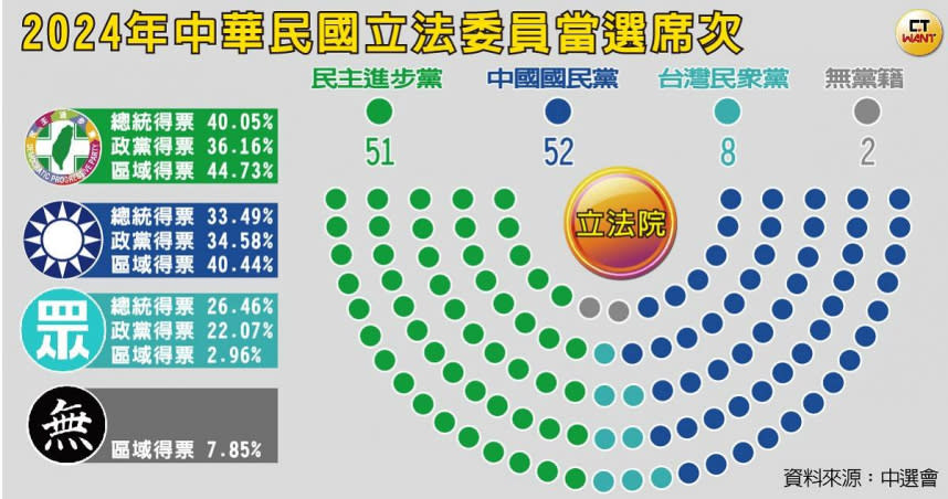 民進黨在2024大選中雖然贏得執政權，但立委僅有51席；不僅未能單獨過半，席次甚至比國民黨的52席，成為第二大黨。（圖／CTWANT製圖）