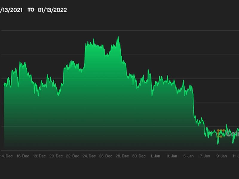 Chart of bitcoin's price over the past month. (CoinDesk)