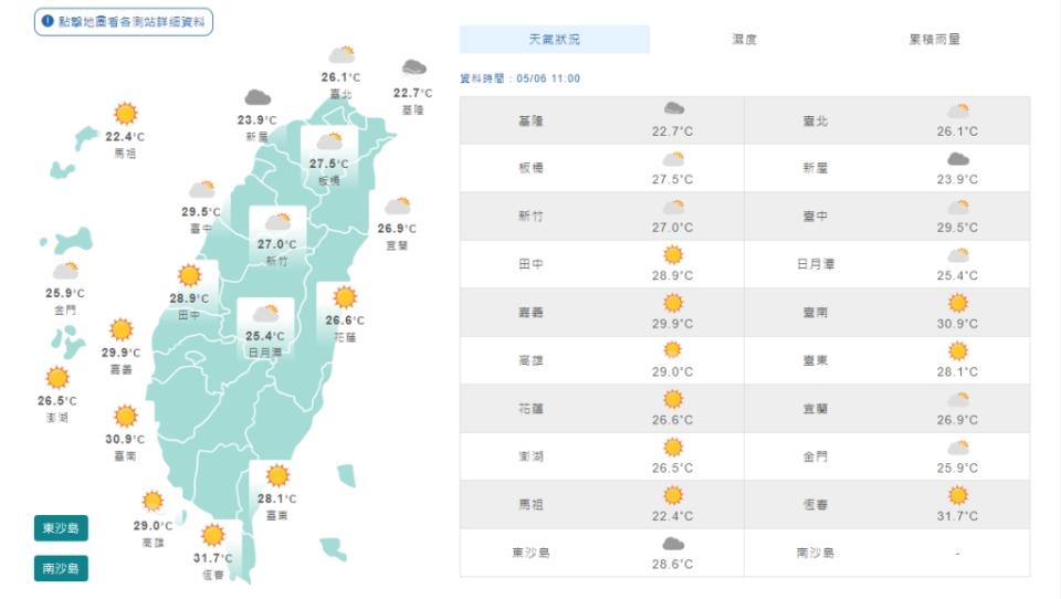 全台天氣晴朗！山區有午後陣雨需注意