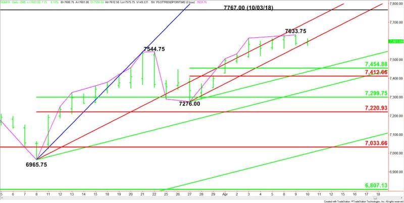 Daily June E-mini NASDAQ-100 Index