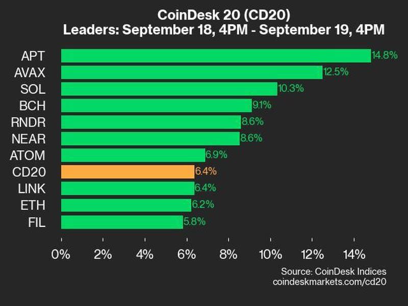 CoinDesk 20 leaders on 09 19 (CoinDesk)