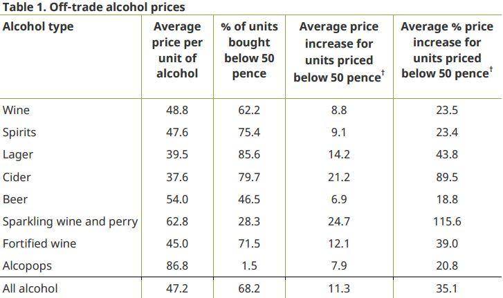 Table shows average price increases for units of alcohol currently priced less than 50p (IFS)