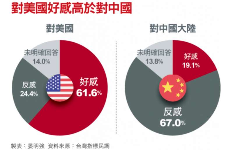 對美國好感高於對中國。（資料來源，台灣指標民調）