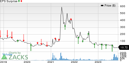 AMC Entertainment Holdings, Inc. Price and EPS Surprise