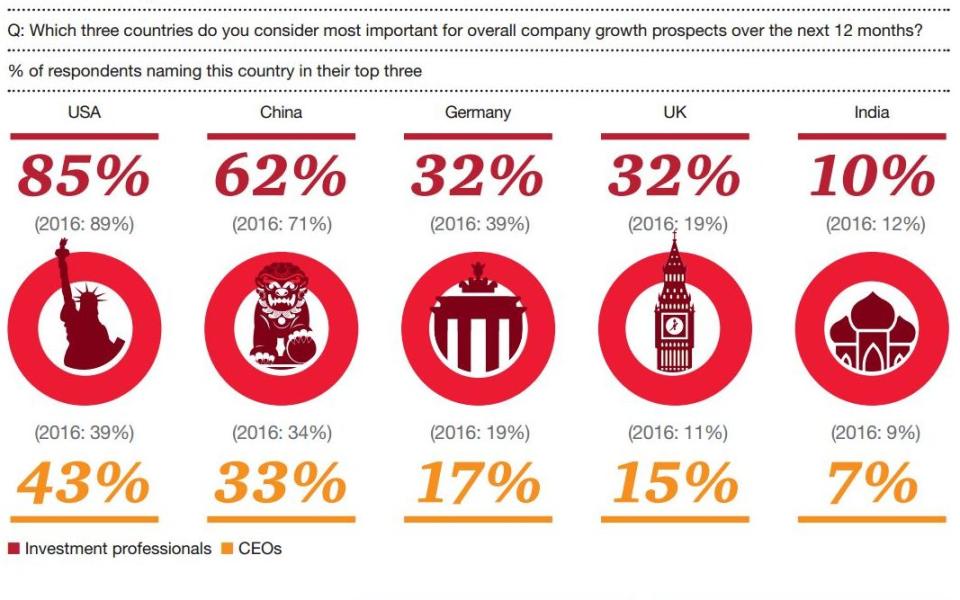 UK rises to become third most important country for company growth prospects, PwC says