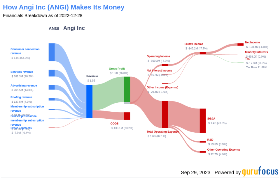 Angi Inc (ANGI): A Deep Dive into Its Performance Potential