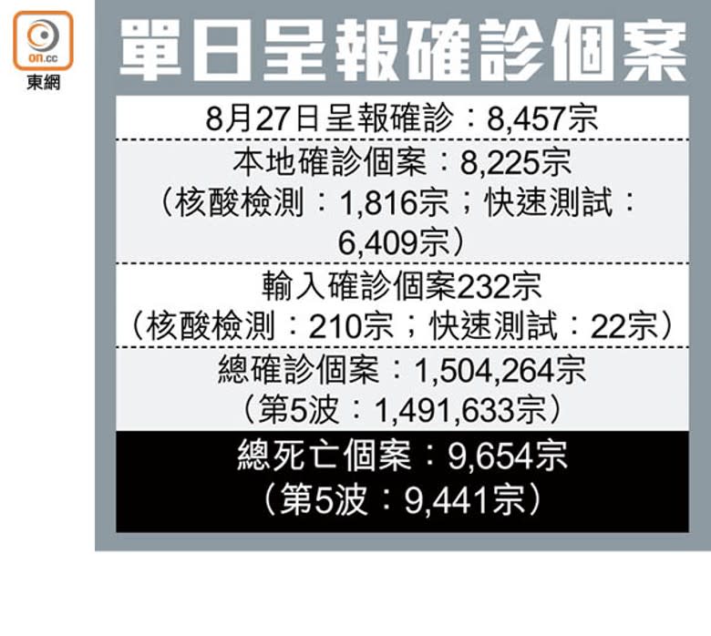 單日呈報確診個案