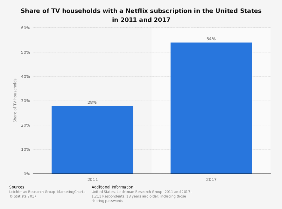 Netflix: Bald 100 Milliarden Dollar schwer?