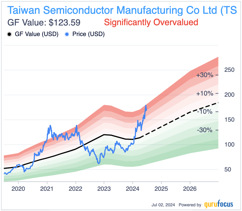 Taiwan Semiconductor Is Overvalued Amid AI Exuberance