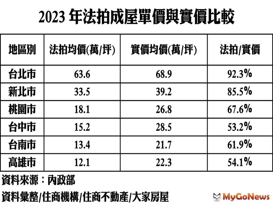 ▲2023年法拍成屋單價與實價比較