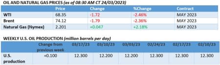 Oil prices