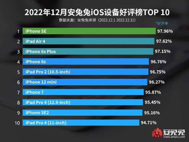 安兔兔官網公布2022年12月iOS設備好評榜前10名。（圖／翻攝自安兔兔官網）