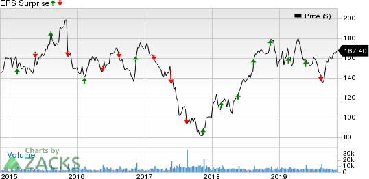 Advance Auto Parts, Inc. Price and EPS Surprise