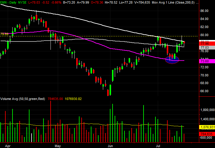 3 Big Stock Charts for Thursday: Eastman Chemical, Verizon and General Motors