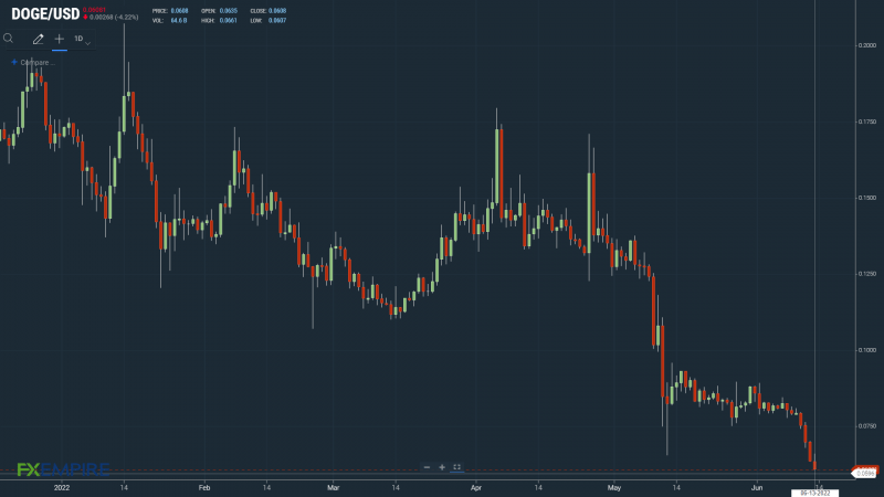 DOGEUSD 130622 Daily Chart