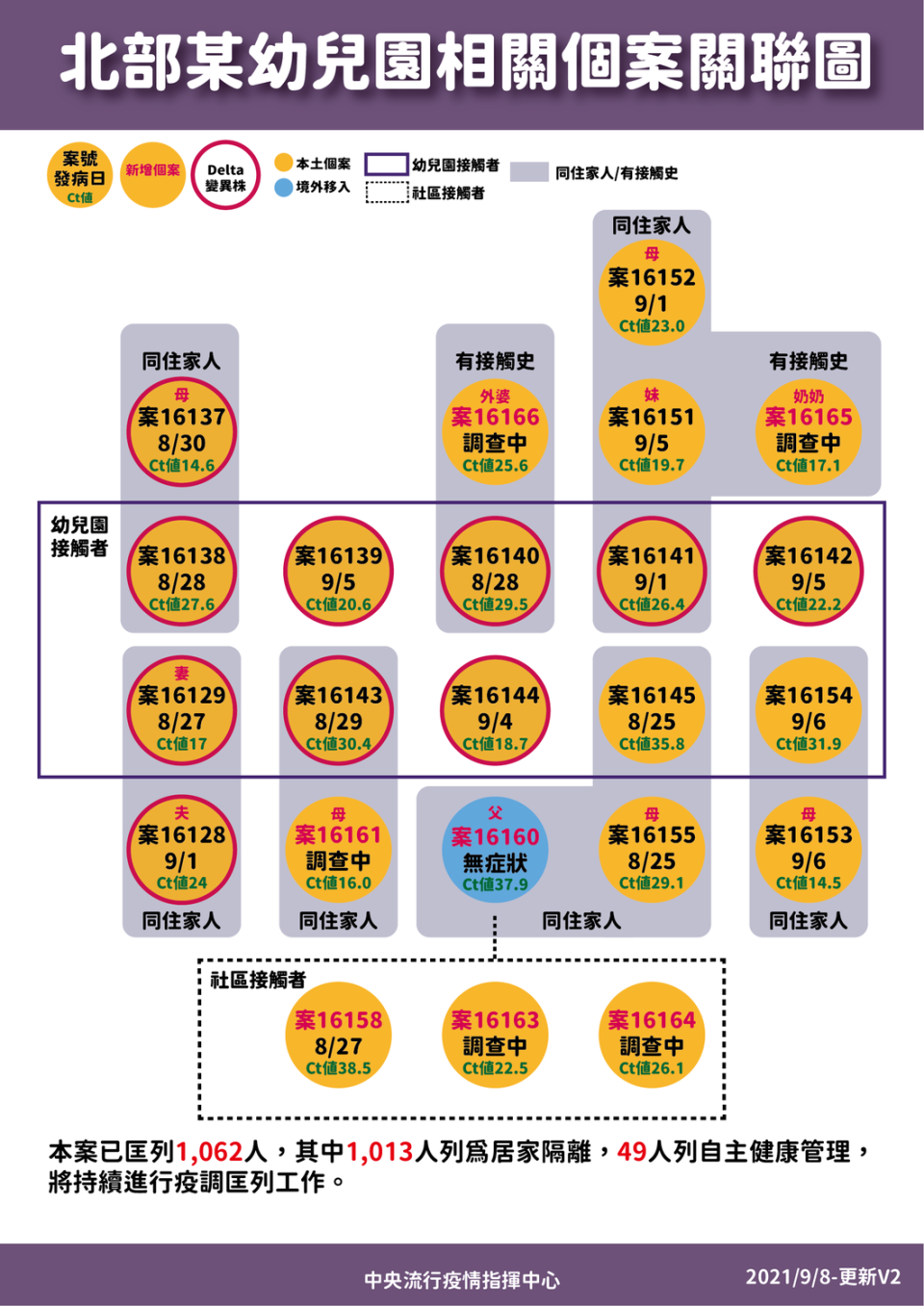 9/8幼兒園確診個案關聯圖   圖：指揮中心/提供