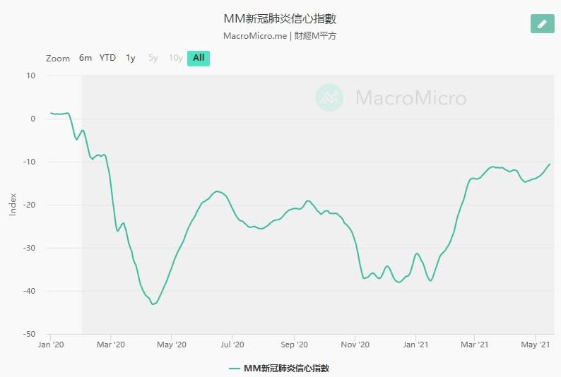 MM新冠肺炎信心指數